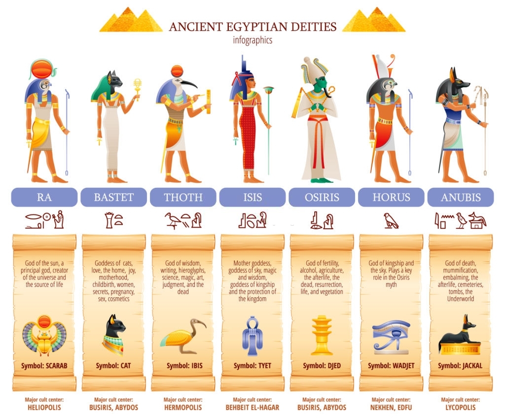 Amun Ra, Bastet, Isis, Osiris, Thoth, Horus, Anubis.